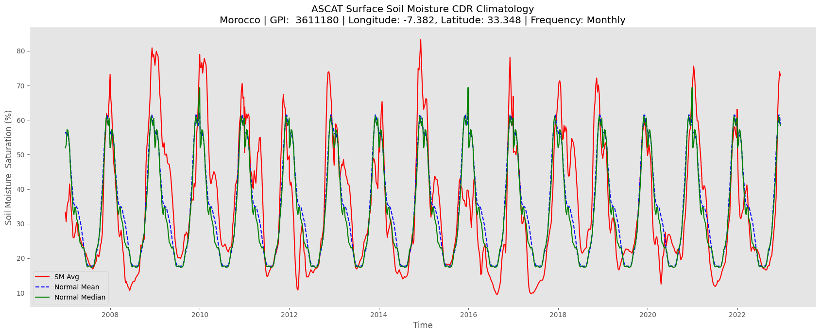 ../_images/examples_plot_climatology_5_0.png