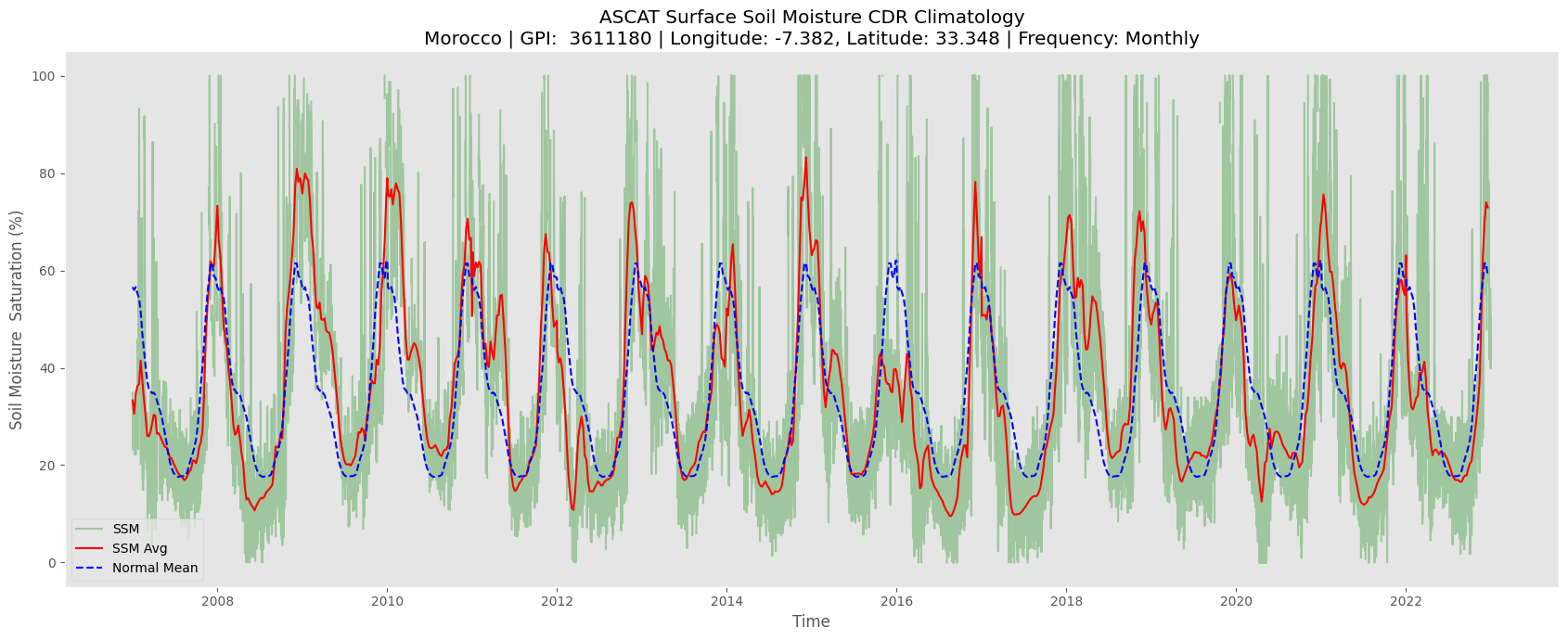 ../_images/examples_plot_climatology_6_0.png